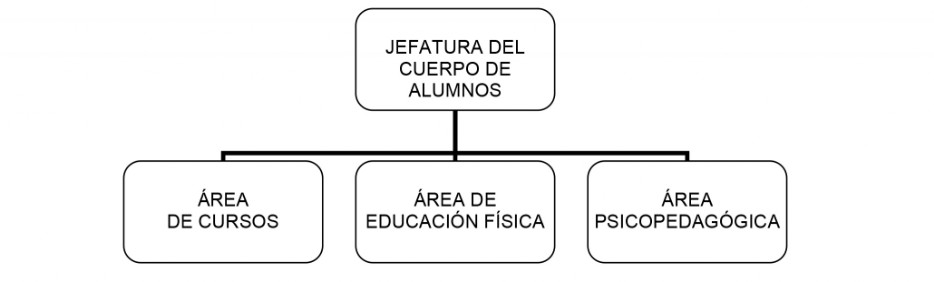 Jefatura del Cuerpo de Alumnos